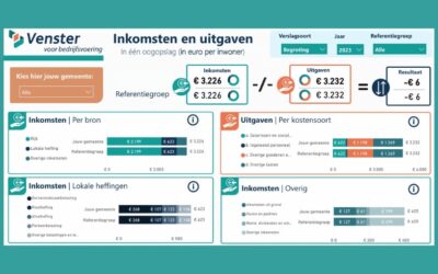 Inzicht gemeentefinancien